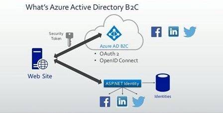 Authentification renforcée – release 2022.Q4 d’AZAP4.0